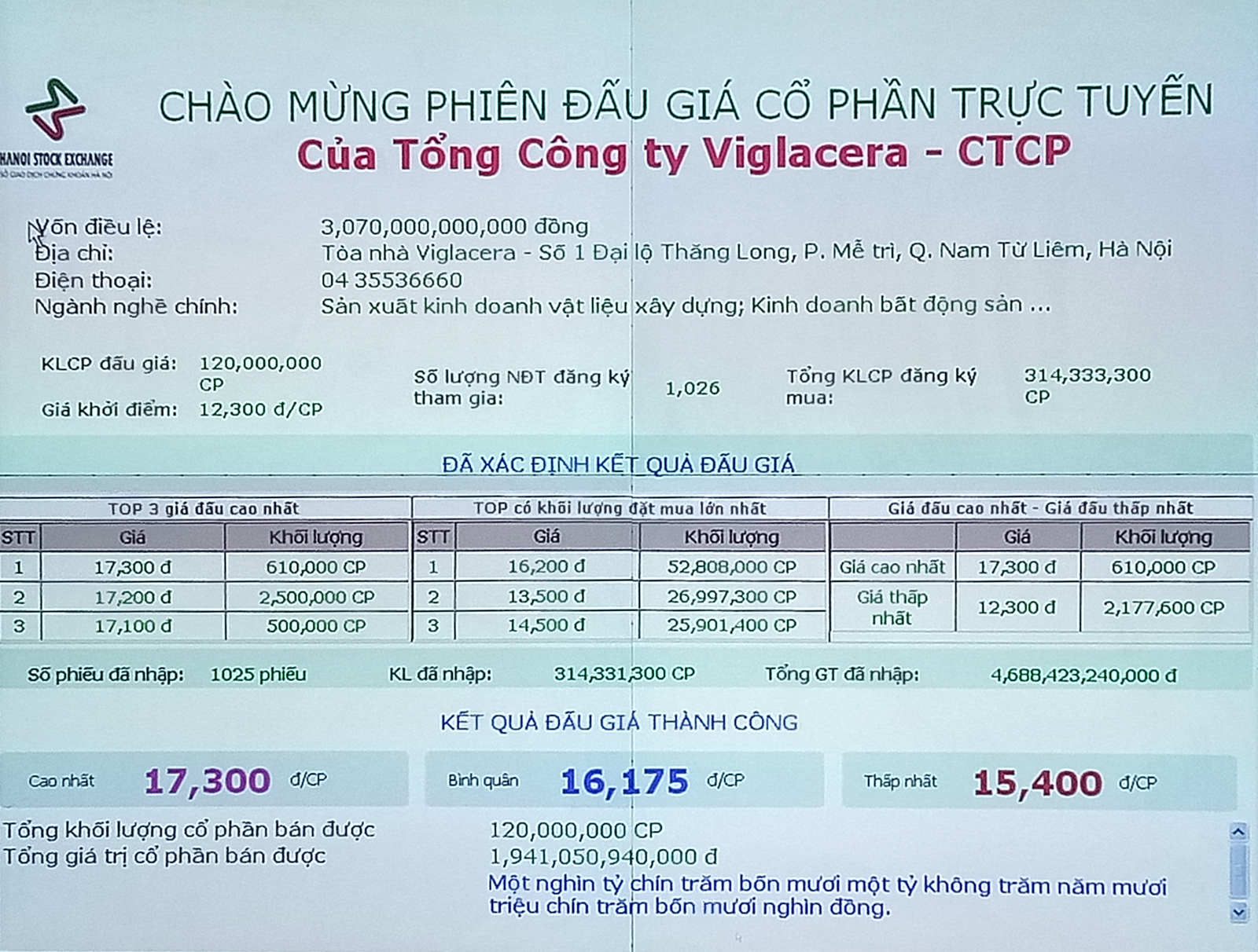 Kết quả đấu giá bán cổ phần của Tổng công ty Viglacera - CTCP ngày 29/05/2017